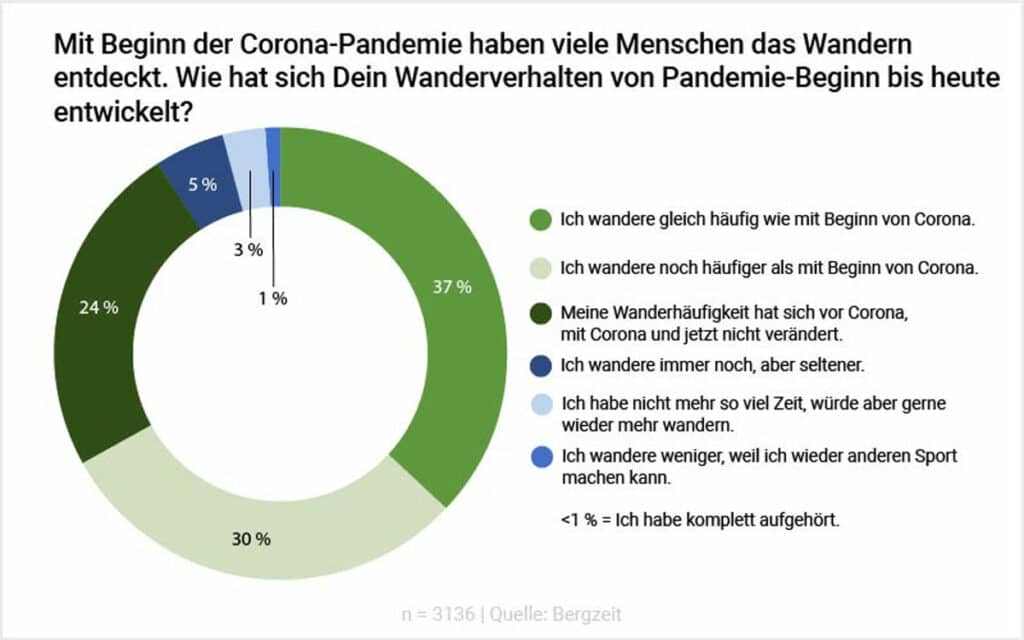 Wanderstudie2022_Infografik-Corona Wanderstudie2022_Infografik-Corona