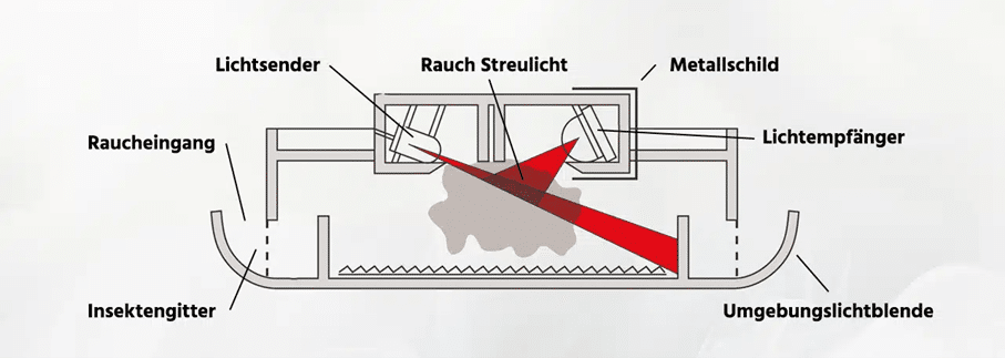 Schema Rauchmelder Schematische Zeichnung der Funktionsweise eines Rauchmelders
